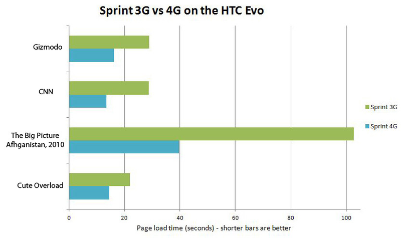 Illustration for article titled HTC Evo 4G Review: A War Machine